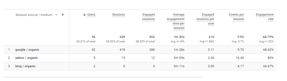 Traffic Acquisition Ylay Resort last 30 days Google Analytics